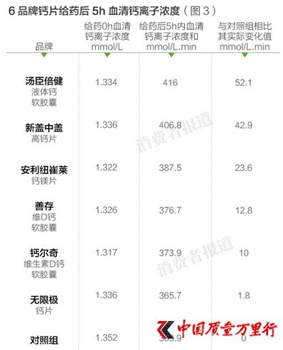 6品牌钙片给药后5h血清钙离子浓度