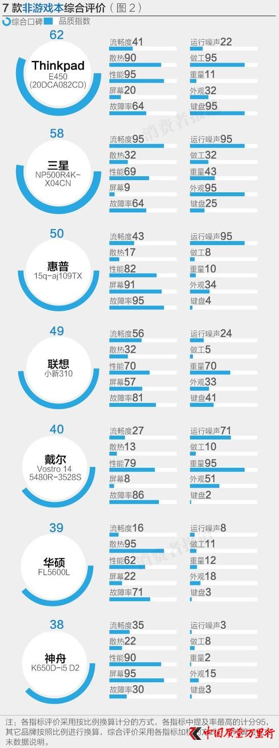 7款非游戏本综合评价