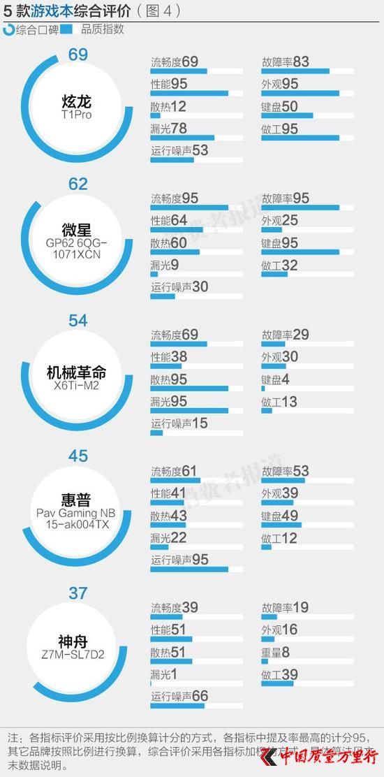 5款游戏本综合评价