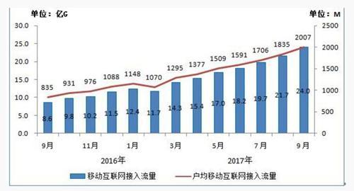 2016年-2017年9月当月移动互联网接入流量和户均流量比较。来源:工信部官网