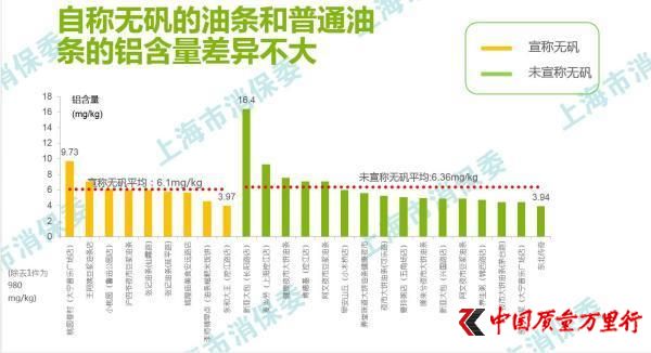 桃园眷村承认油条产品检出铝残留:称可能源于面粉或用水