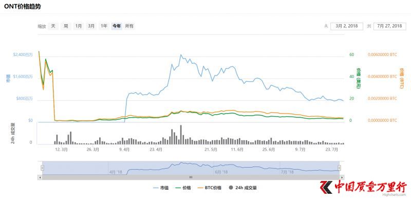 2018年上半年数字货币大盘点:哪些涨成千倍币?