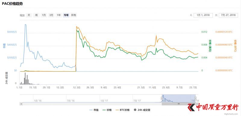 2018年上半年数字货币大盘点:哪些涨成千倍币?