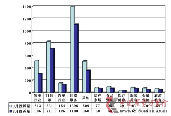 2012年8月投诉统计分析图