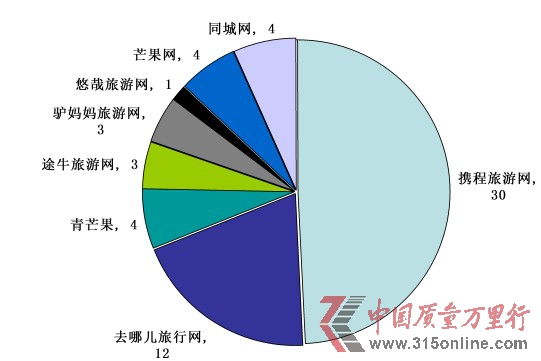 黄金周出行忙 旅游网站投诉汇总