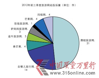 2012年前三季度旅游网站投诉分析报告