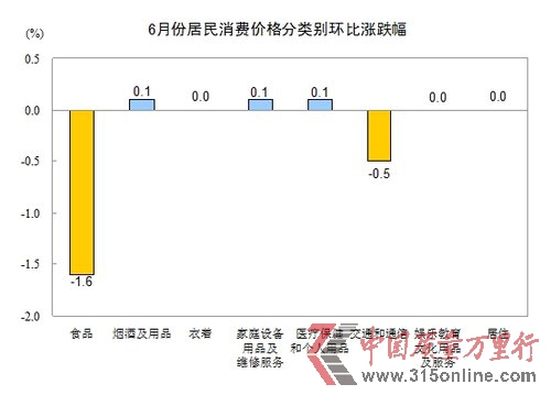 2012年6月份CPI上涨2.2% 创29个月以来新低