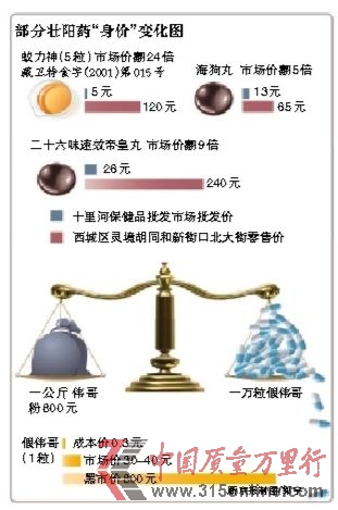 壮阳药身价变化图