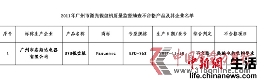 不合格产品及其企业名单 不合格产品及其企业名单