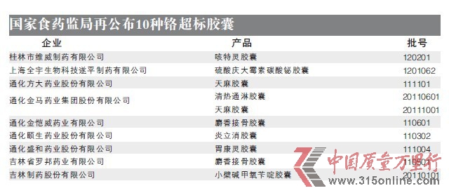 国家食药监据再公布10种铬超标胶囊 国家食药监据再公布10种铬超标胶囊