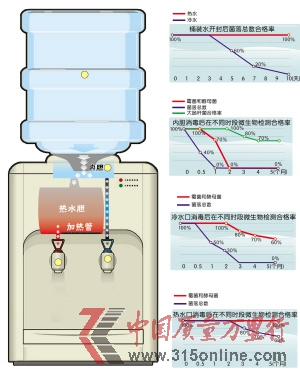 疾控专家跟踪发现饮用5天后桶装水卫生急剧下降