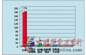 童装质量抽查明细结果(种)