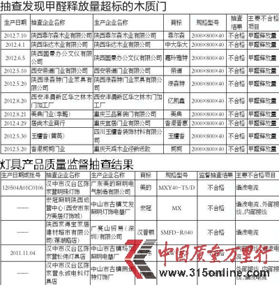 本报讯(记者张莉)26日省质监局公布了今年第3批产品质量监 本报讯(记者张莉)26日省质监局公布了今年第3批产品质量监