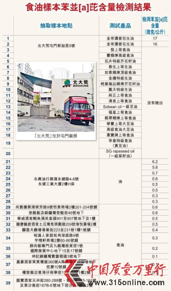 食油样本苯并〔a〕芘含量检测结果 食油样本苯并〔a〕芘含量检测结果