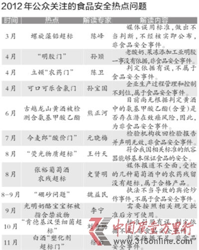 根据各大门户网站新闻点击量、微博传播量以及网帖评论量等相关数据,中国食品科学技术学会昨天公布了2012年12大食品安全热点问题