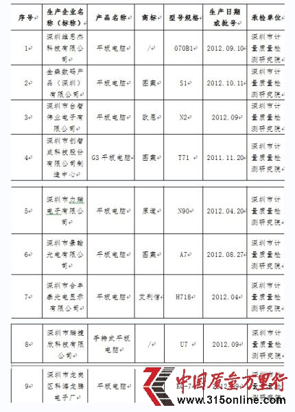 附表:2012年广东省平板电脑产品质量专项监督抽查不合格产品及其生产企业名单
