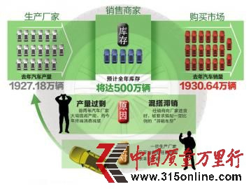 制图杨仕成去年全国汽车商家库存示意图