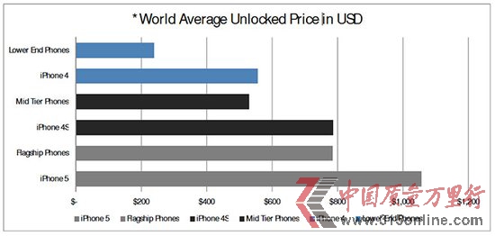ƻ199ԪiPhone Ͷֻг