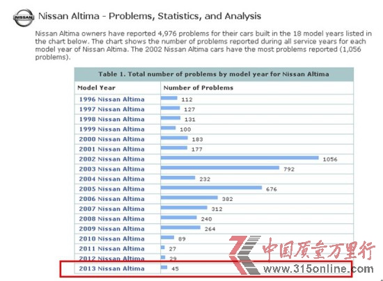 日产新天籁隐瞒重大安全隐患气囊投诉成重灾区