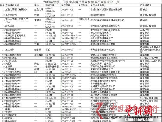 2013年中秋、国庆食品等产品监督抽查不合格企业一览01 江苏省质量技术监督局提供 摄